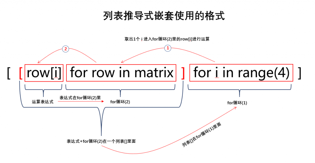 python列表推导式嵌套