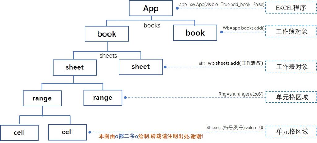 如何利用python整合excel_Python利用xlwings库读写excel常用操作：range对象-CSDN博客